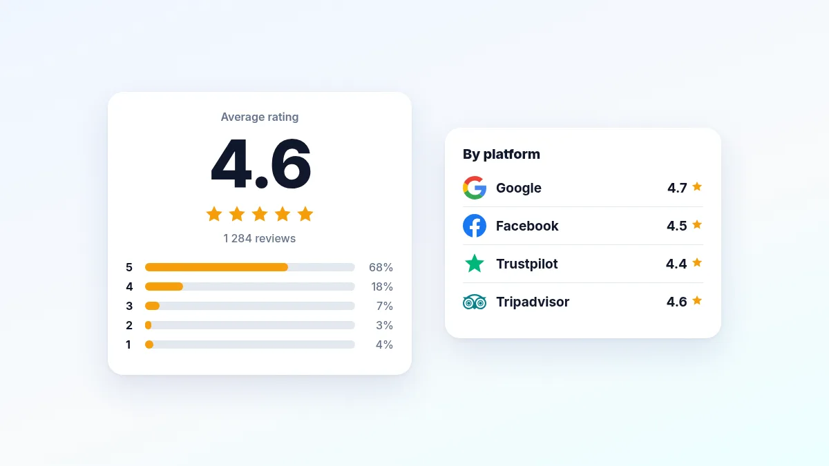 Online reputation dashboard: 4.6 average rating, star distribution and ratings per platform